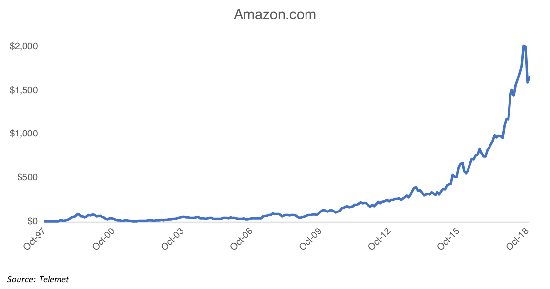 Amazon Price History