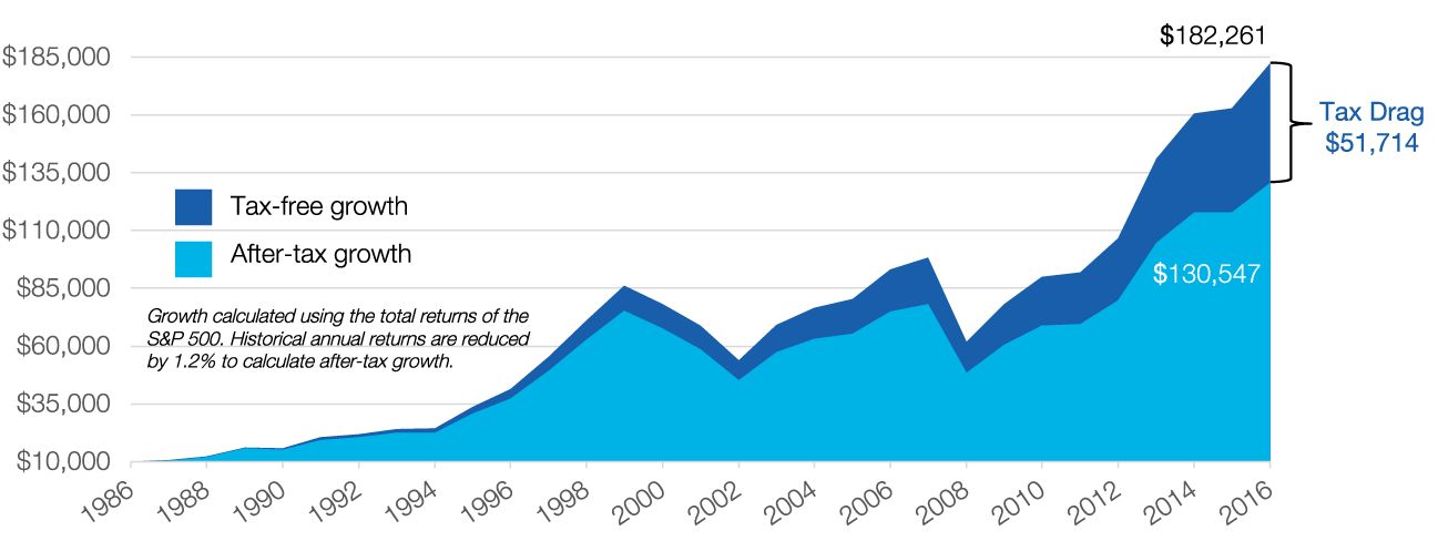 TaxStrategiesForInvestors_TaxDrag30Yr2016 TaxStrategiesForInvestors_TaxDrag30Yr2016