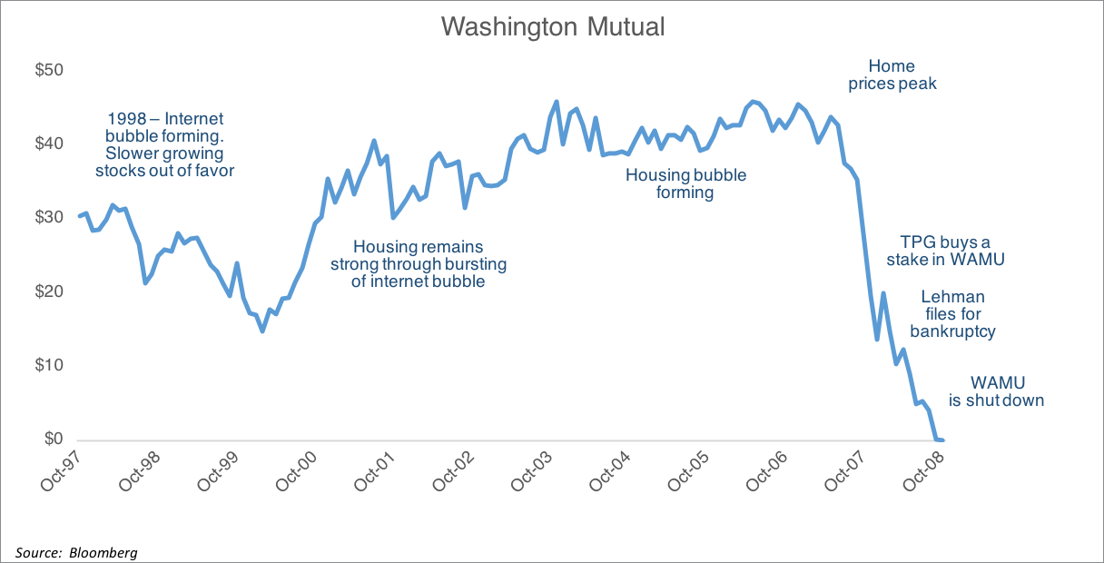 WAMU Price History